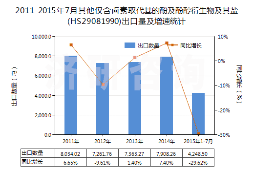 2011-2015年7月其他僅含鹵素取代基的酚及酚醇衍生物及其鹽(HS29081990)出口量及增速統(tǒng)計